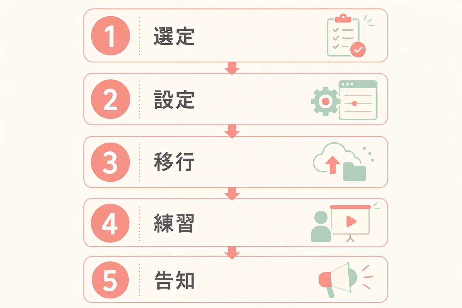 紙からアプリへ切り替える5ステップ移行フロー図解