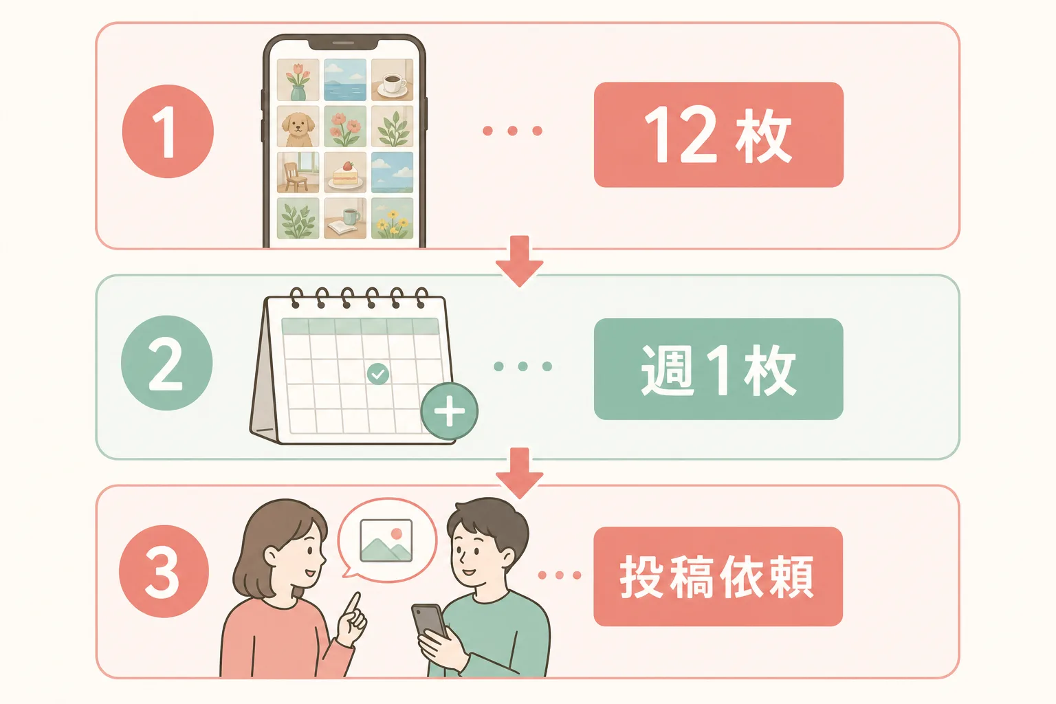 写真を増やす3ステップの図解:12枚揃える→週1枚継続追加→来店客へ投稿依頼