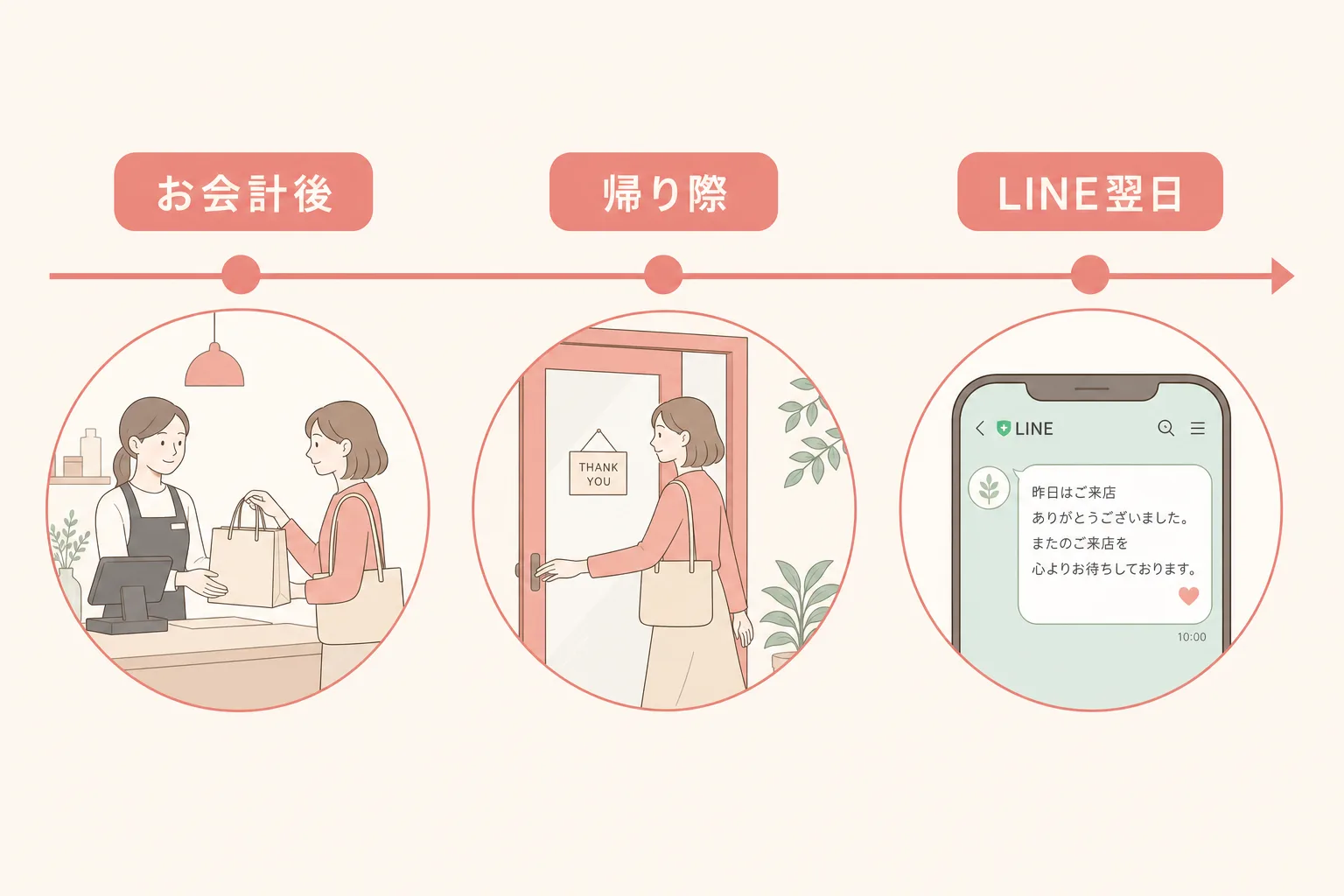 口コミ依頼のタイミングを示す図解：お会計後・帰り際・LINE翌日の3ステップ