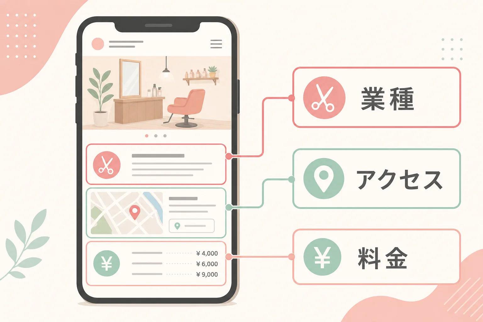 ホームページに必要な5つの情報（業種・アクセス・料金）をスマホ画面で示した図解