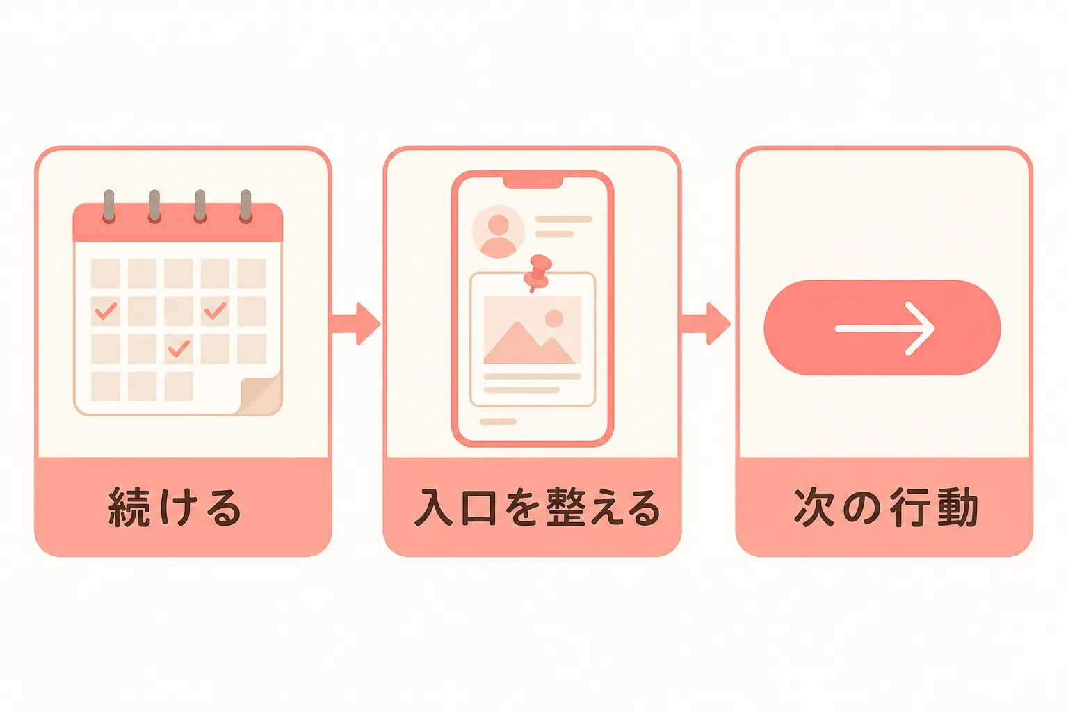 投稿を続ける頻度と次の行動への導線のイメージ