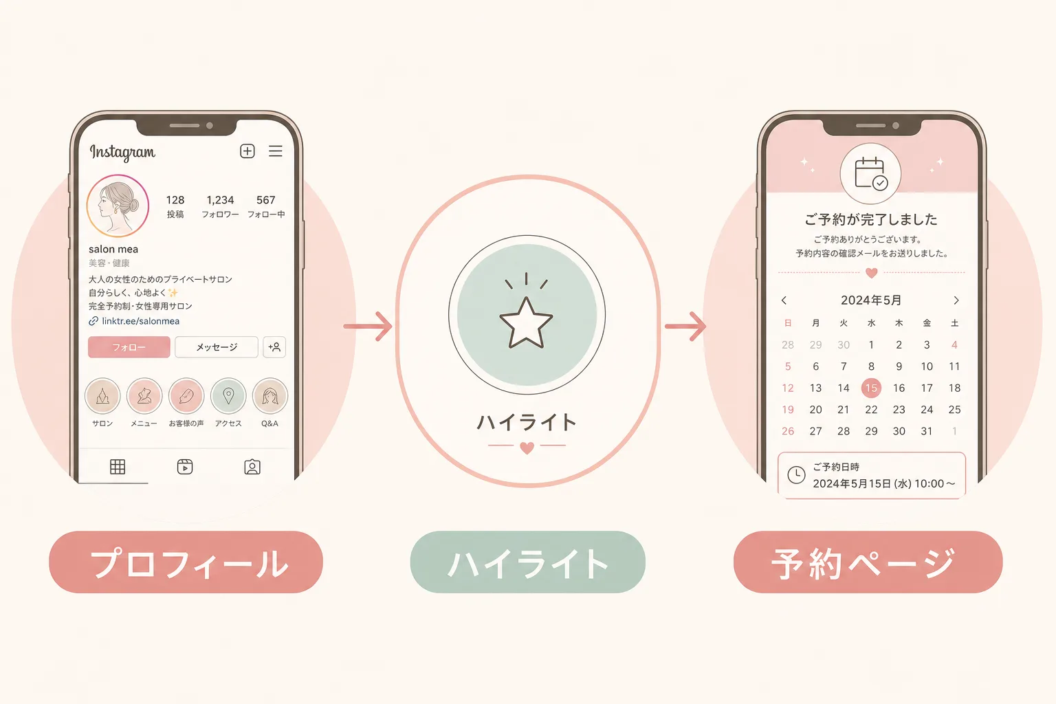 プロフィール→ハイライト→予約ページの3ステップ導線図
