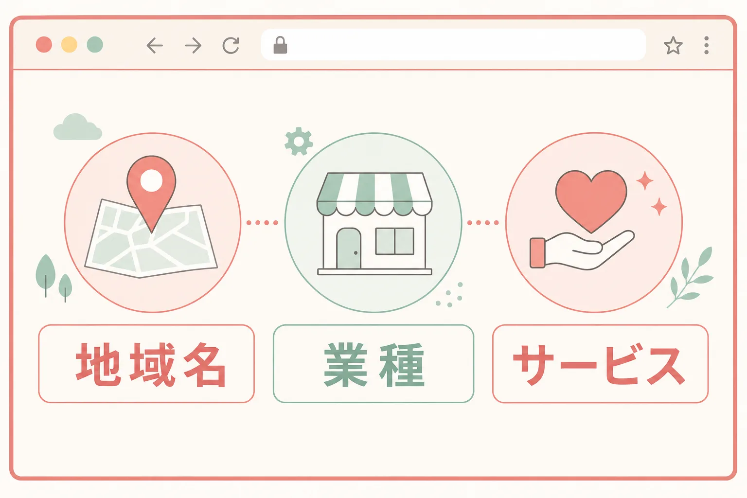 ページタイトルに地域名・業種・サービスを組み合わせる構造の図解