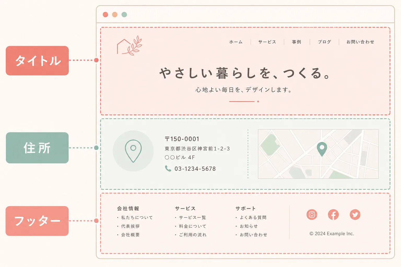 ウェブページのタイトル・住所・フッターの3カ所に地域名を入れる位置を示す図解