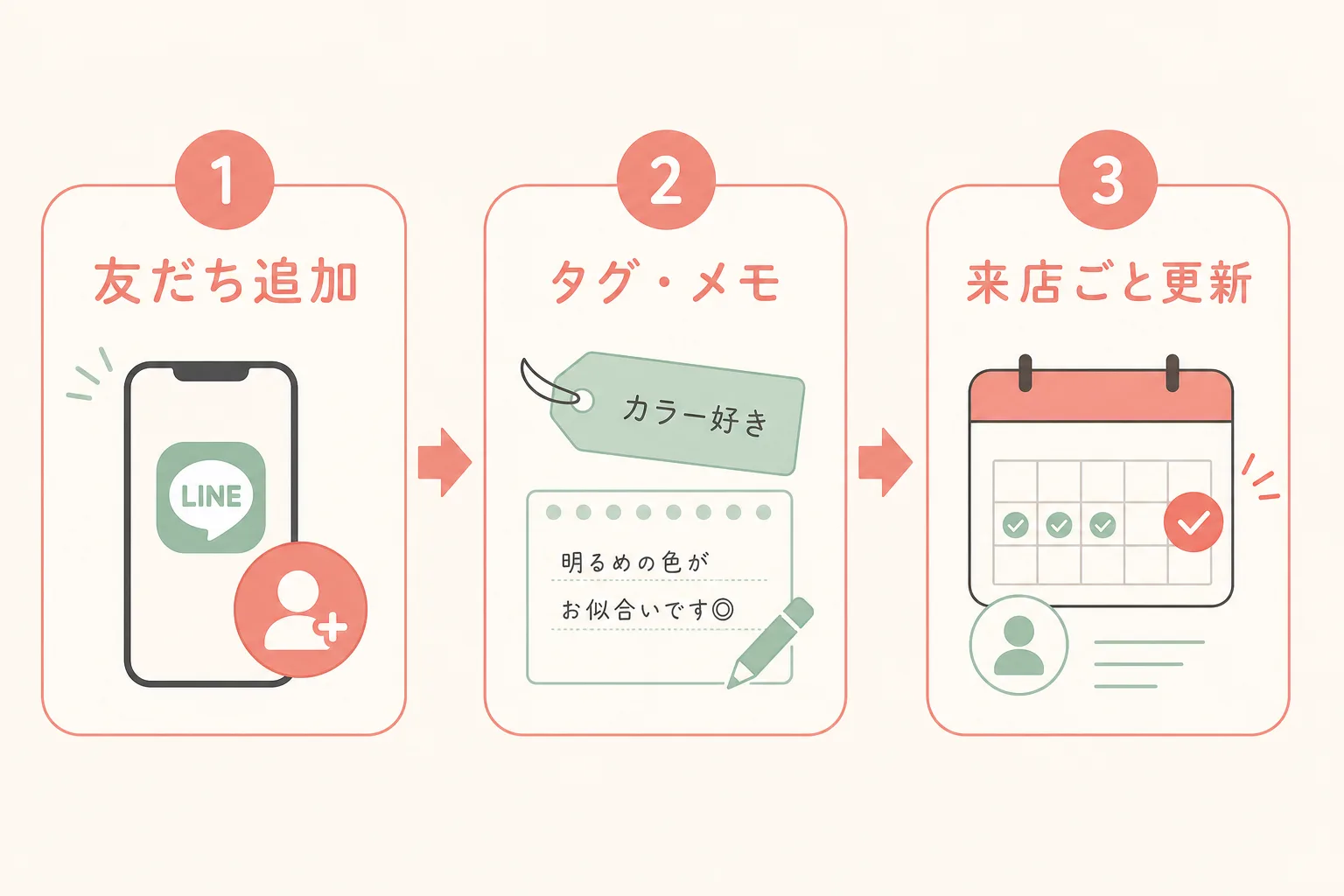 友だち追加→タグ・メモ整理→来店ごと更新の3ステップフロー図