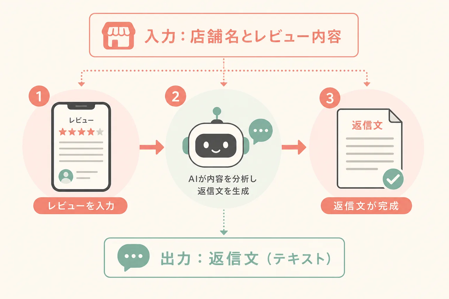 口コミ内容とAIへの指示を入力すると返信文が完成する3ステップのフロー図解