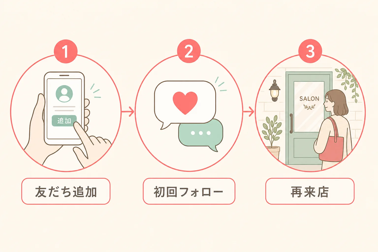 美容サロンのLINE再来店の流れ。友だち追加、初回フォロー、再来店の3ステップを示した図解