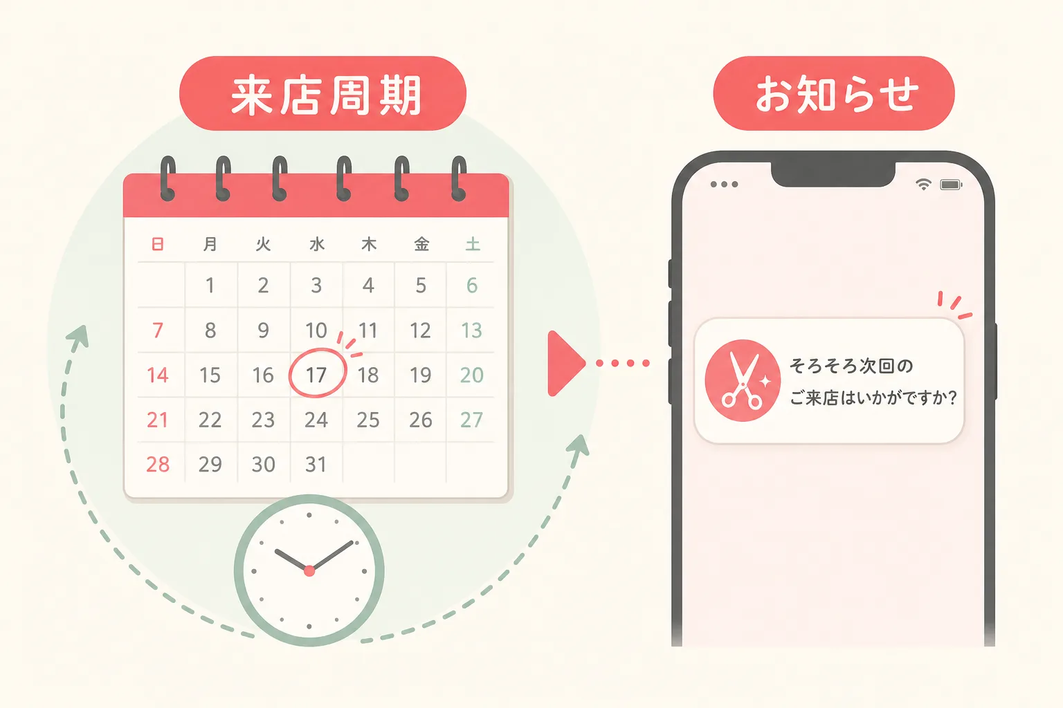 来店周期に合わせてLINEでお知らせを送るイメージ。カレンダーの来店時期にスマホへ案内が届く図解