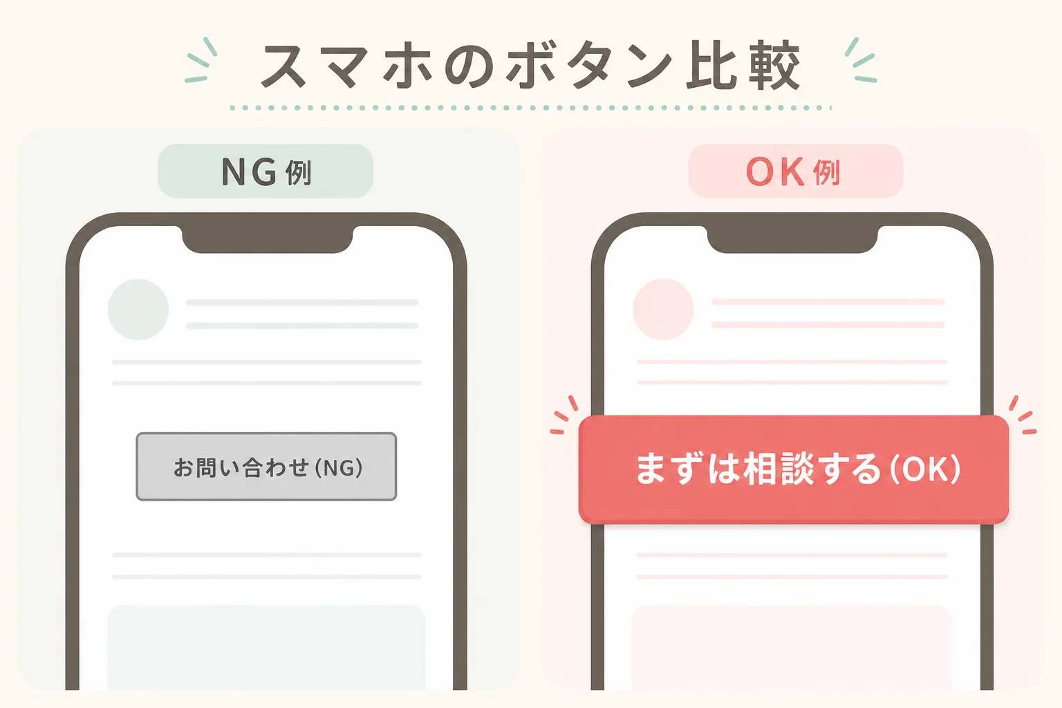 スマホのボタン比較図：小さく地味な「お問い合わせ」ボタン（NG例）と、大きく目立つ「まずは相談する」ボタン（OK例）の見た目の違い