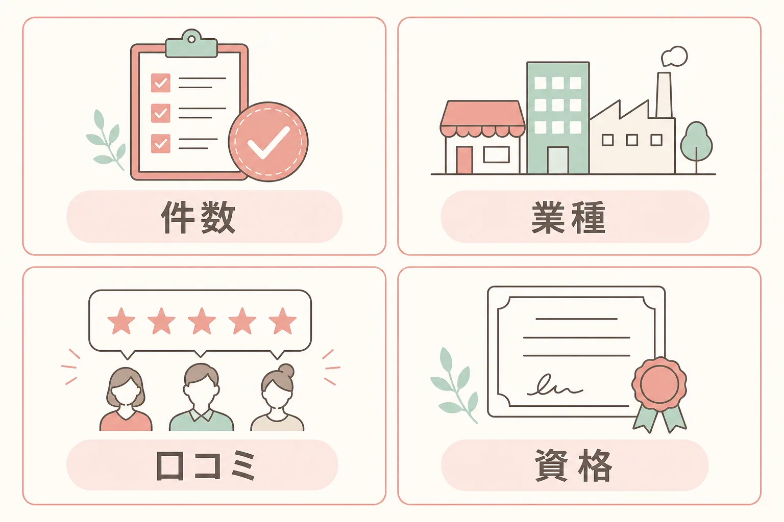 実績で信頼を作る4要素(件数・業種・口コミ・資格)の図解