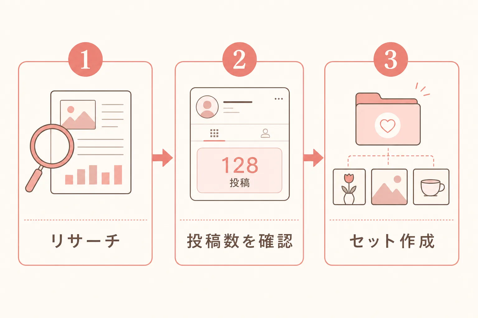 ハッシュタグ選定の3ステップ(リサーチ→投稿数を確認→セット作成)を示す図解