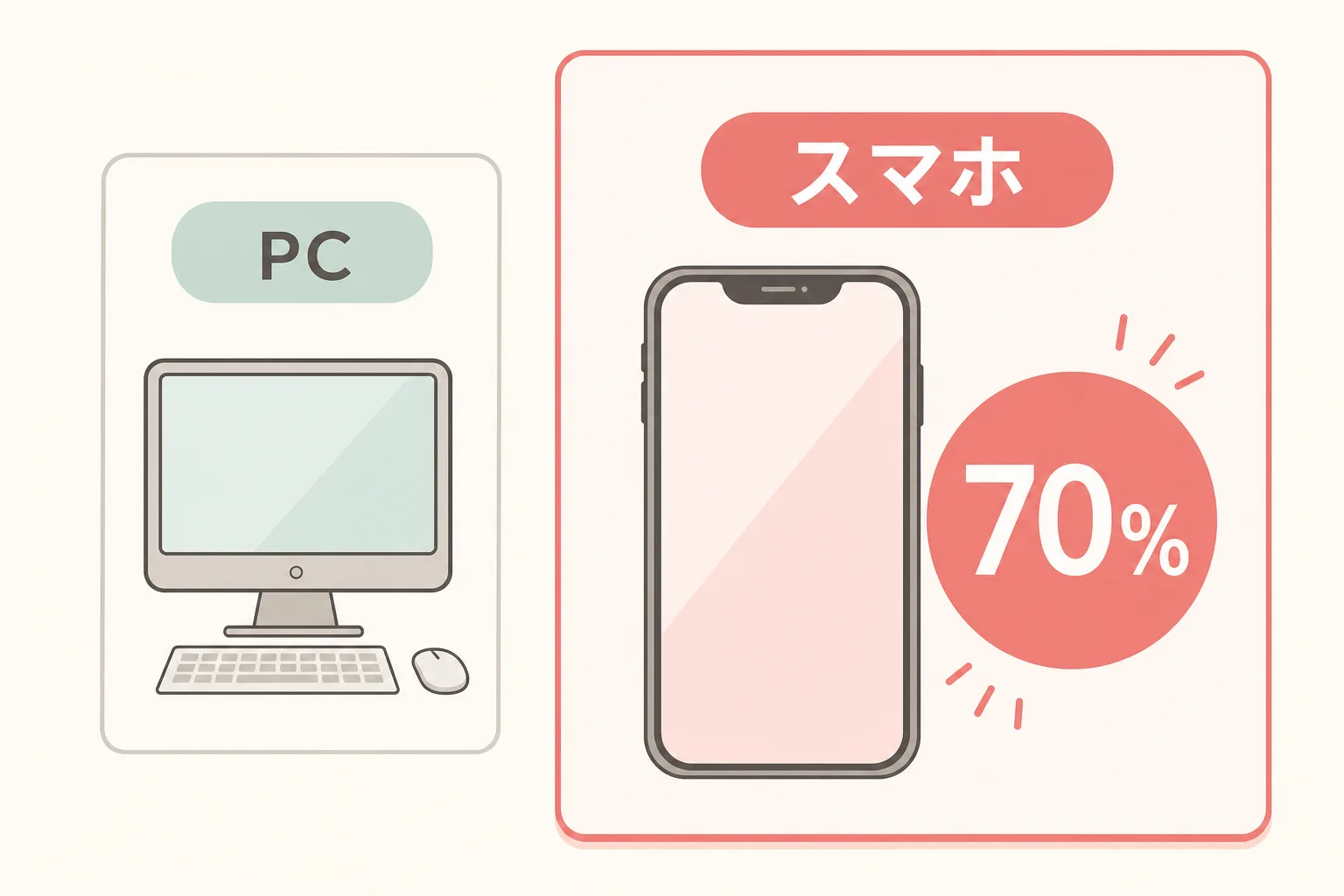 スマホからのアクセスが70%を占めることを示すPC vs スマホの比較図解