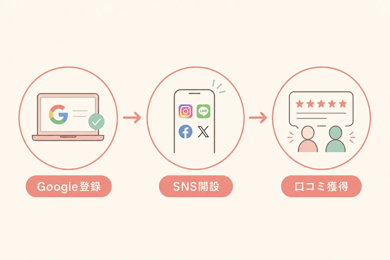 開業直後に取り組む集客3ステップ：Google登録・SNS開設・口コミ獲得の流れ