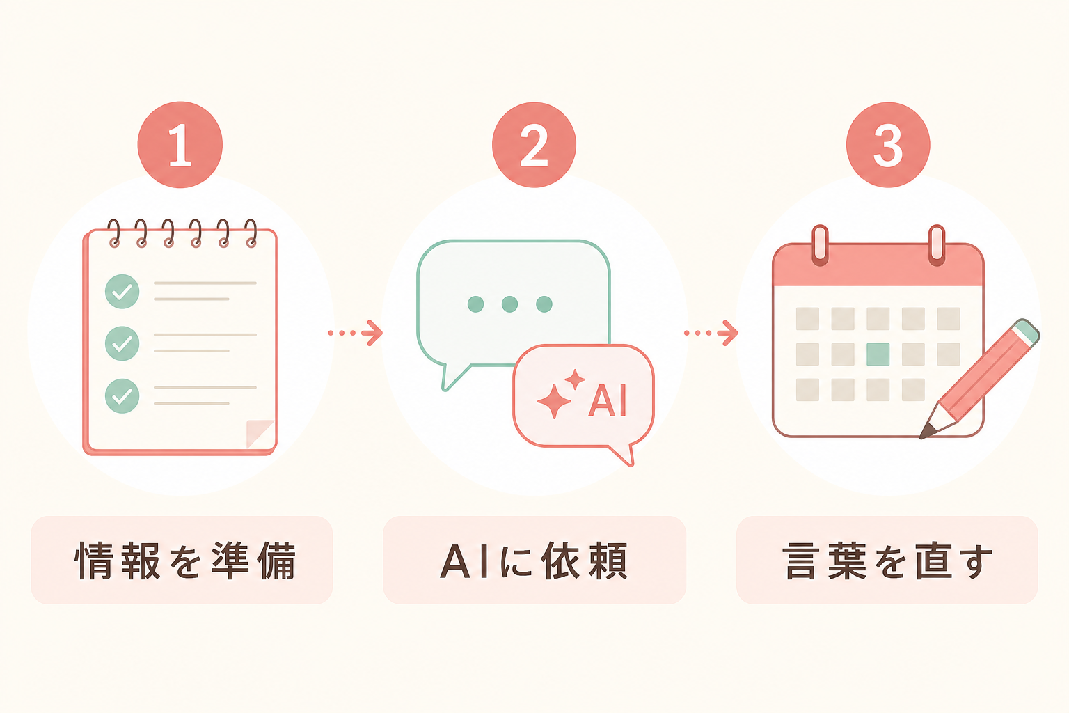 美容室のAI投稿ネタ出し3ステップ(情報準備・プロンプト作成・店の言葉に直す)の図解