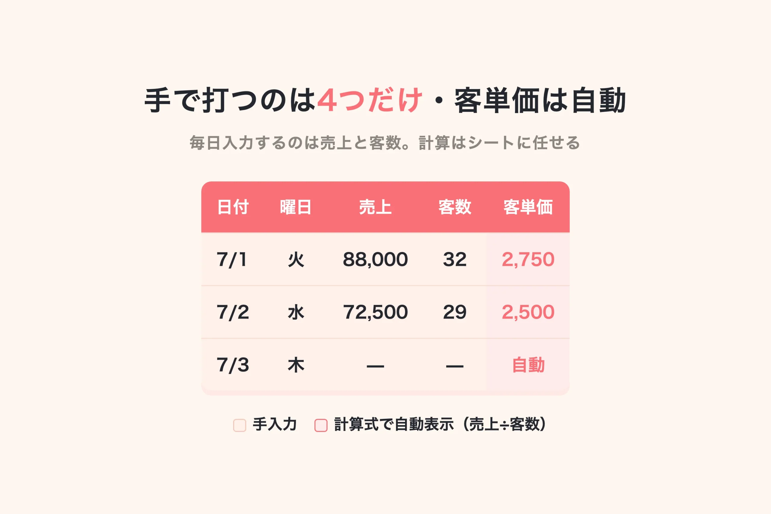 飲食店の日次売上記録シートの列構成の図解。日付・曜日・売上・客数の4列を手入力し、客単価の列は売上を客数で割る計算式で自動表示させる