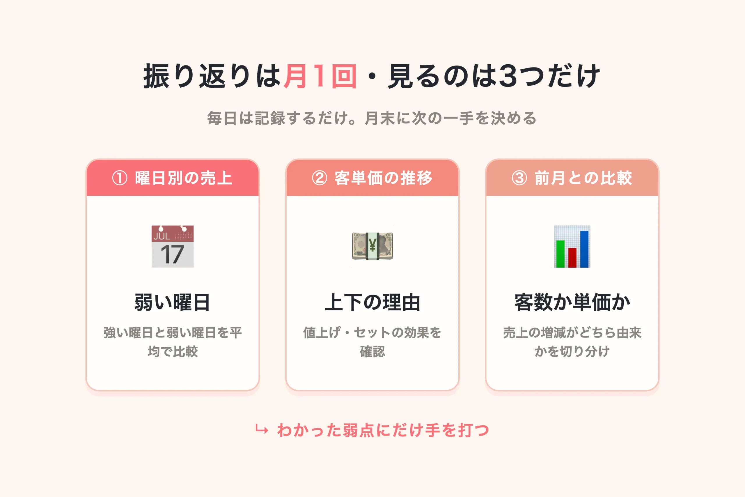 月1回の売上振り返りで見る3つの視点の図解。曜日別の売上の差、客単価の推移、前月との比較を確認し、弱い曜日やメニューのてこ入れを決める