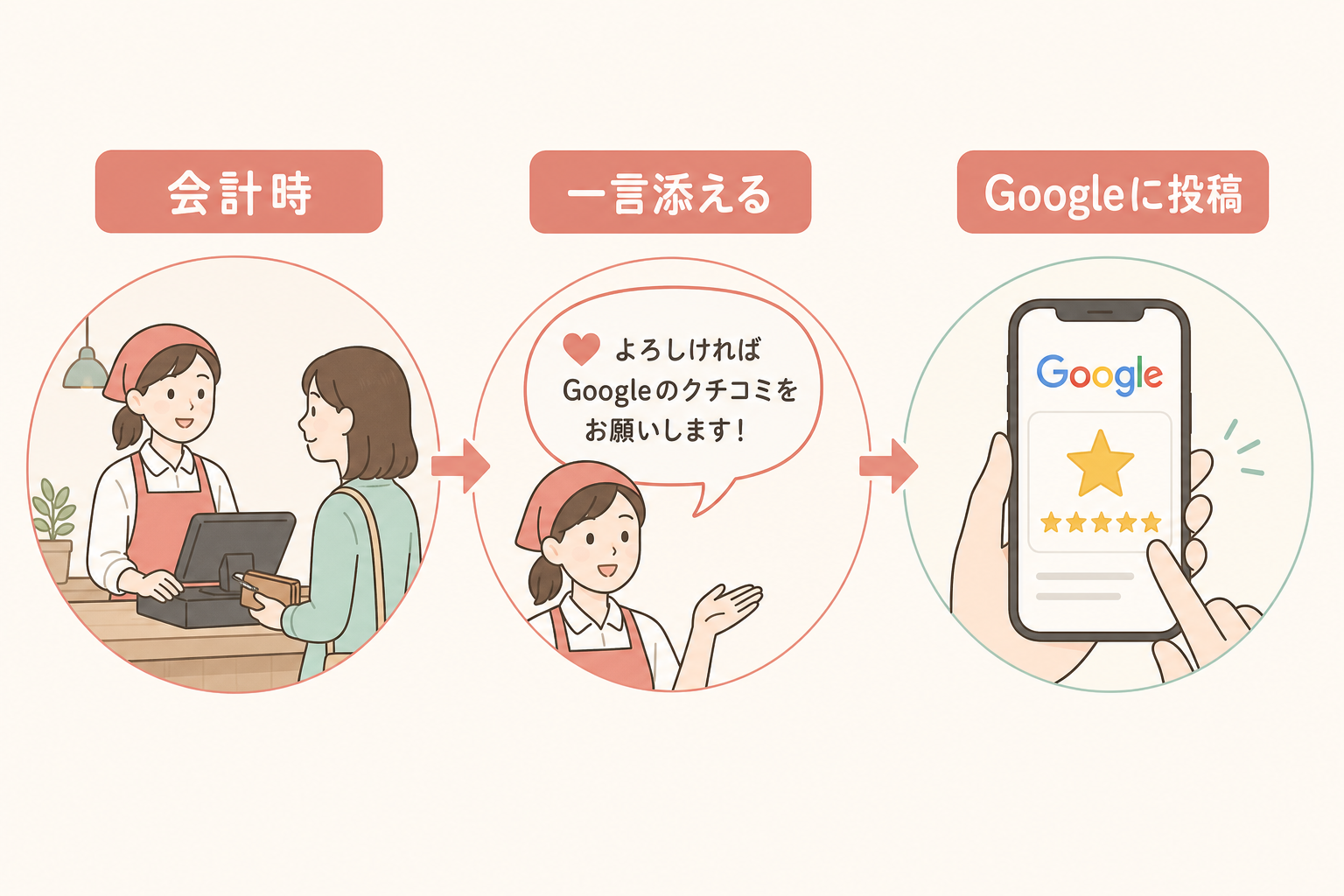 会計時に一言添えてGoogleの口コミ投稿につなげる3ステップの図解
