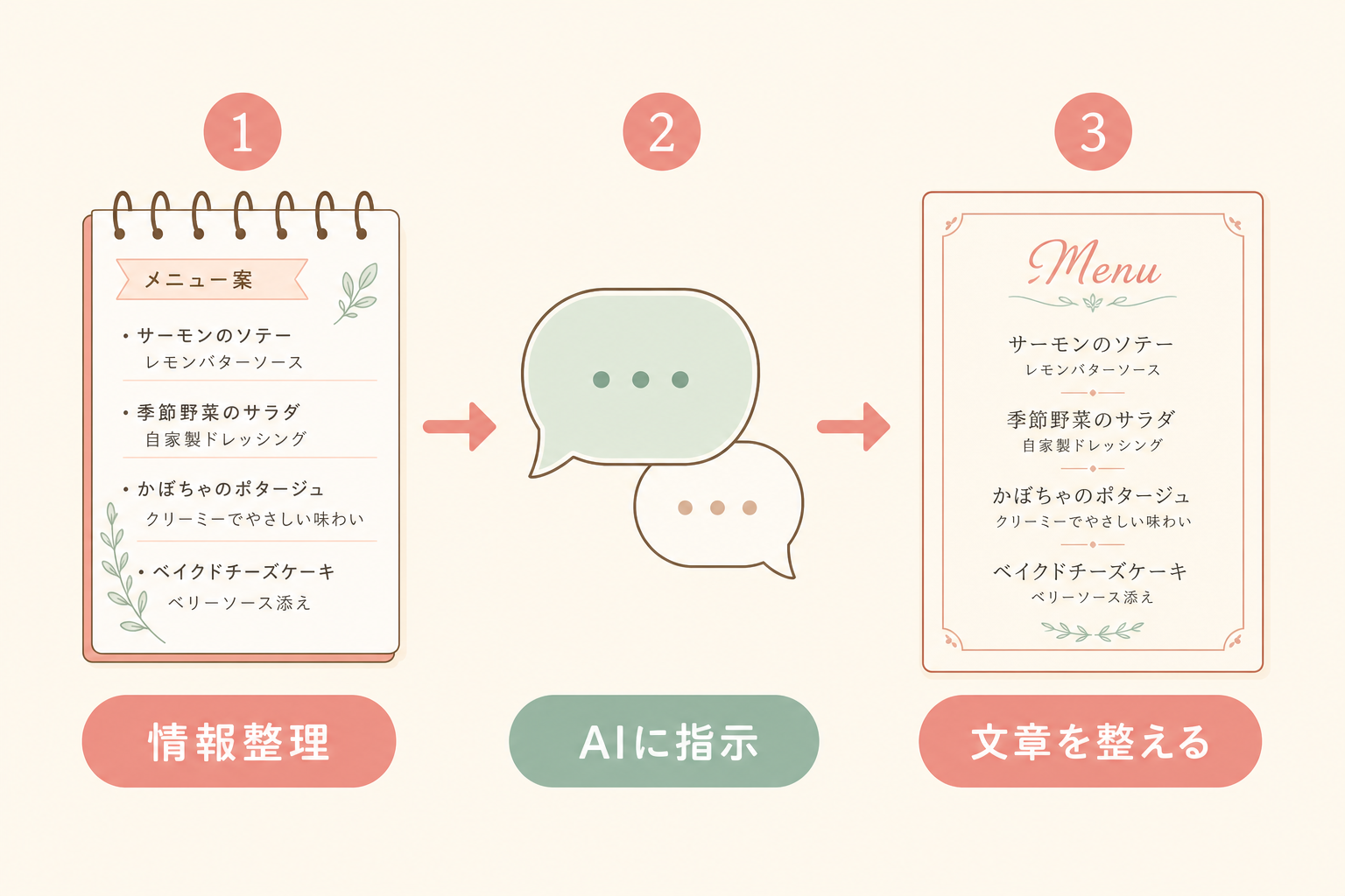 メニュー情報の整理からAIへの指示、文章の調整までの3ステップを示すフロー図解