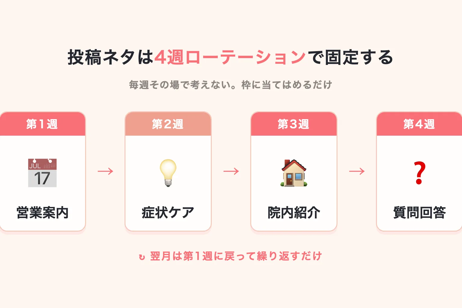 投稿ネタを4週ローテーションで固定する図解。第1週は営業案内、第2週は症状ケア、第3週は院内紹介、第4週は質問回答の順で回し、翌月は第1週に戻って繰り返す