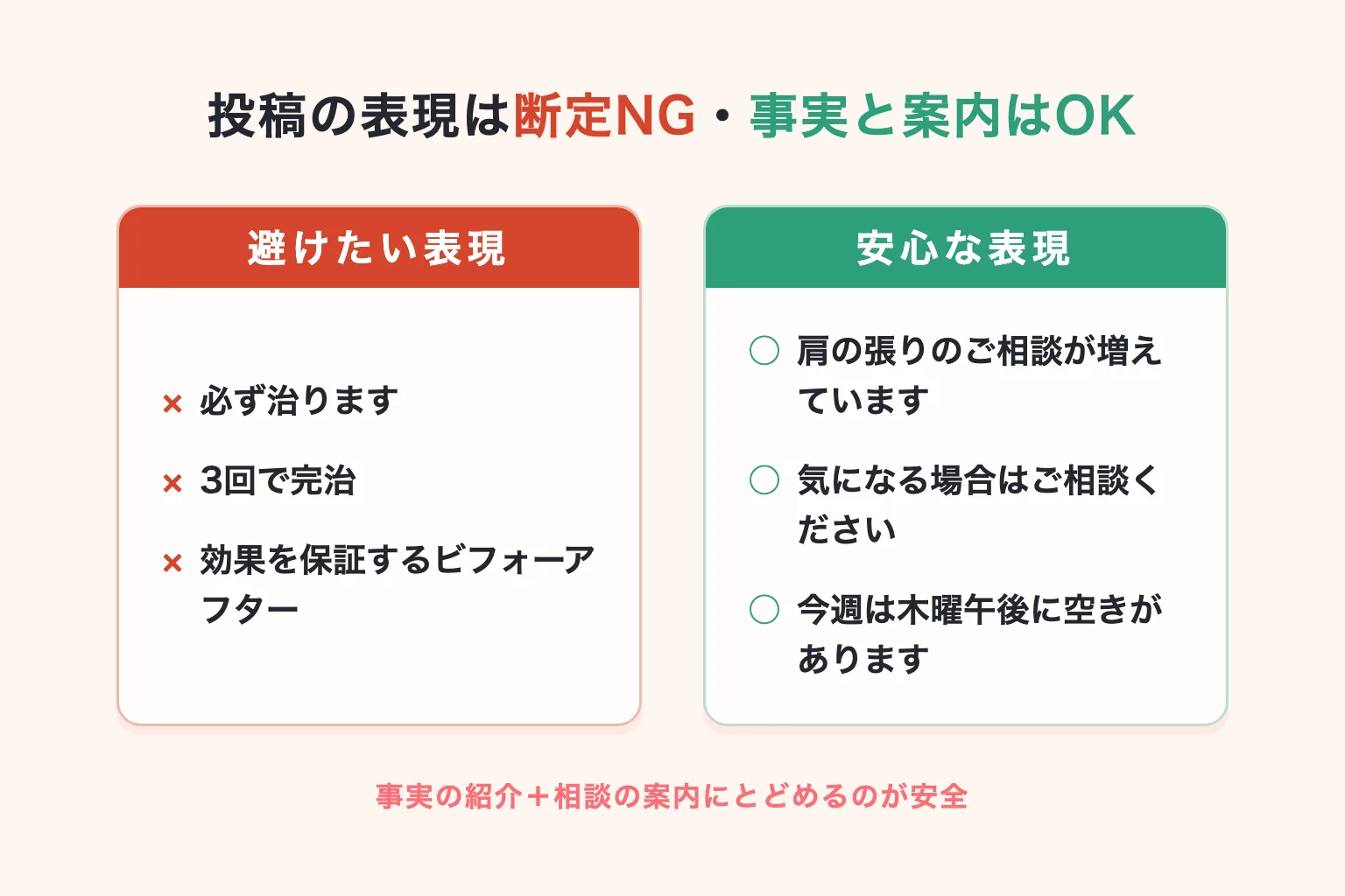 整体院の投稿表現のNGとOKの比較図解。必ず治ります・3回で完治などの断定は避け、ご相談が増えています・気になる場合はご相談くださいなど事実の紹介と相談の案内にとどめる