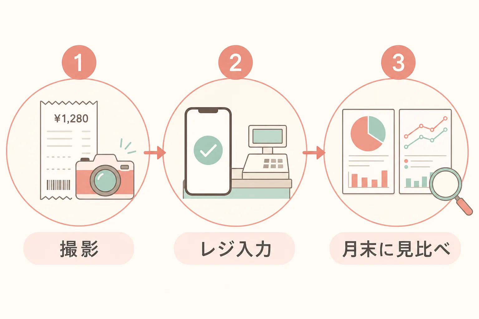 レシート撮影→会計時のレジ入力→月末に2つのレポートを見比べる3ステップの図解