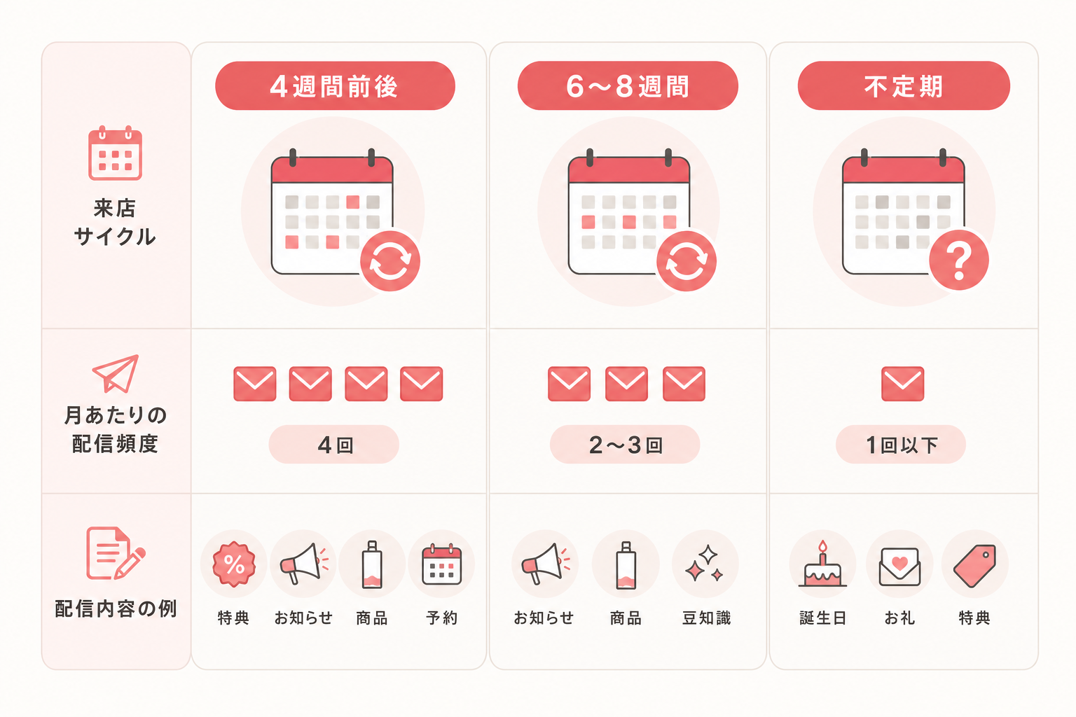 来店サイクル別のLINE公式配信頻度の目安を示した比較図