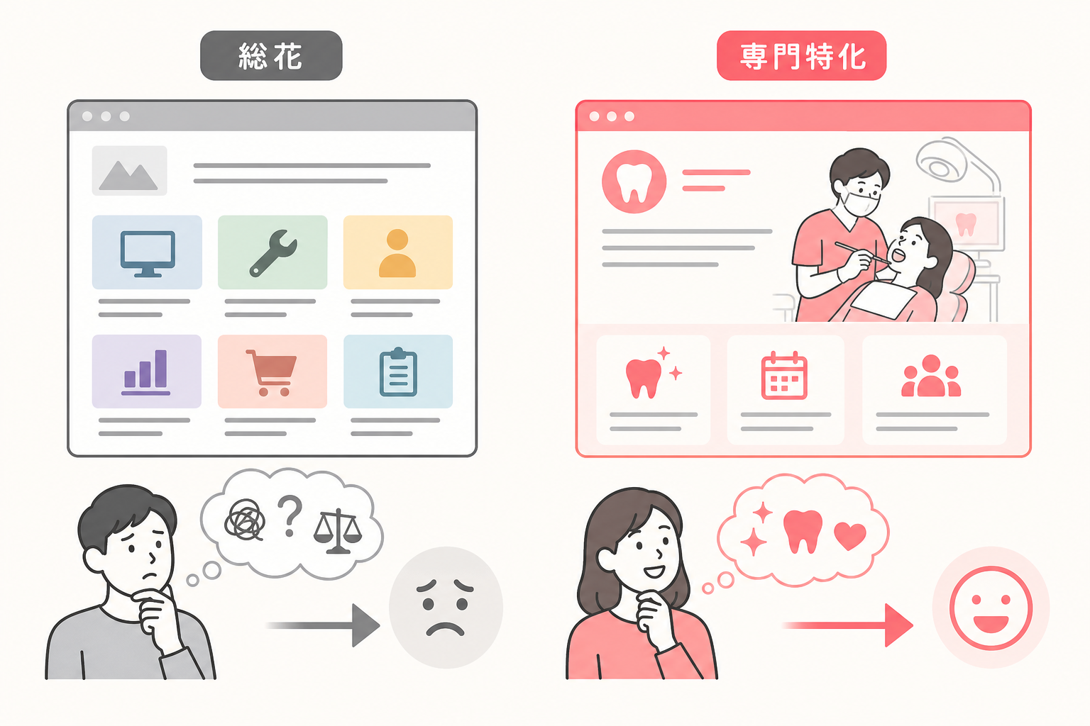 業務を絞ったホームページと絞らないホームページで来訪者の印象がどう変わるかを示す比較図