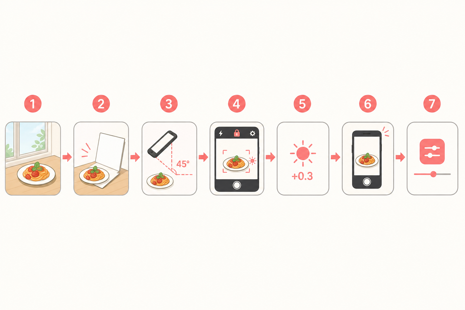 スマホでメニュー写真を撮る7つの手順を示したフロー図