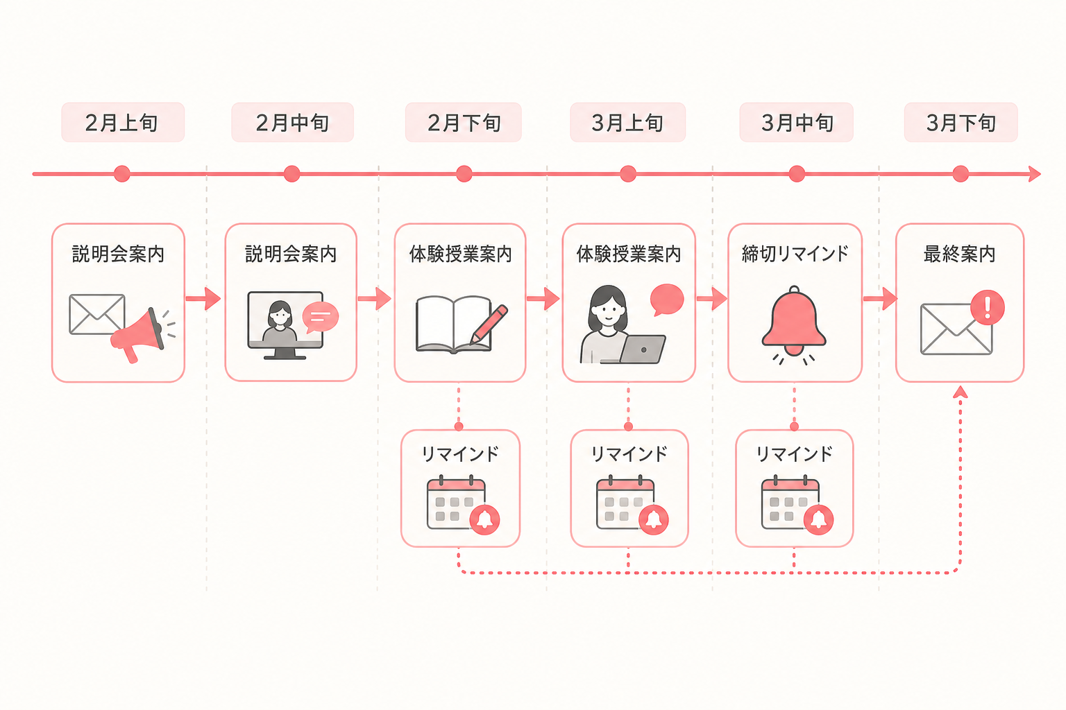 学習塾が2〜3月に行う告知スケジュールを示すタイムライン図