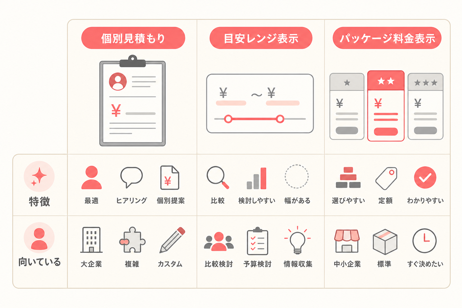 税理士事務所の料金表示3パターンを比較する図