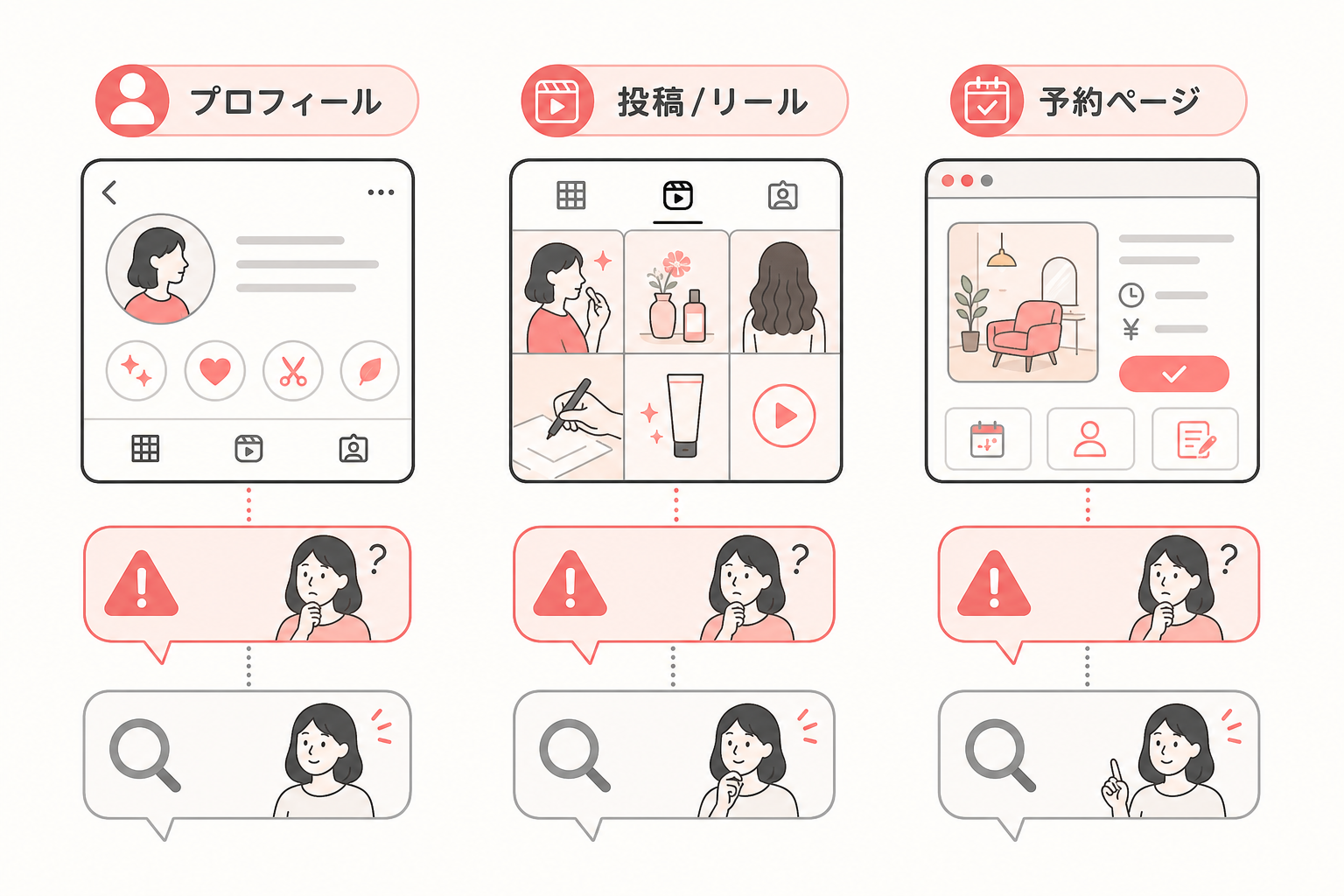 予約につながらない原因を点検する3つのチェックポイントを示した比較図