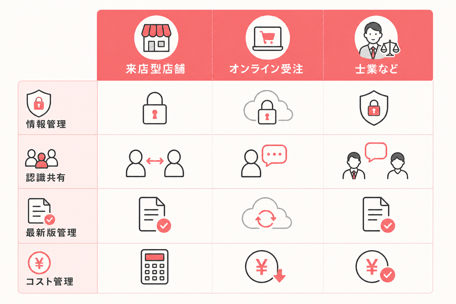 業種別に下書き活用の注意点を比較した表のイメージ図