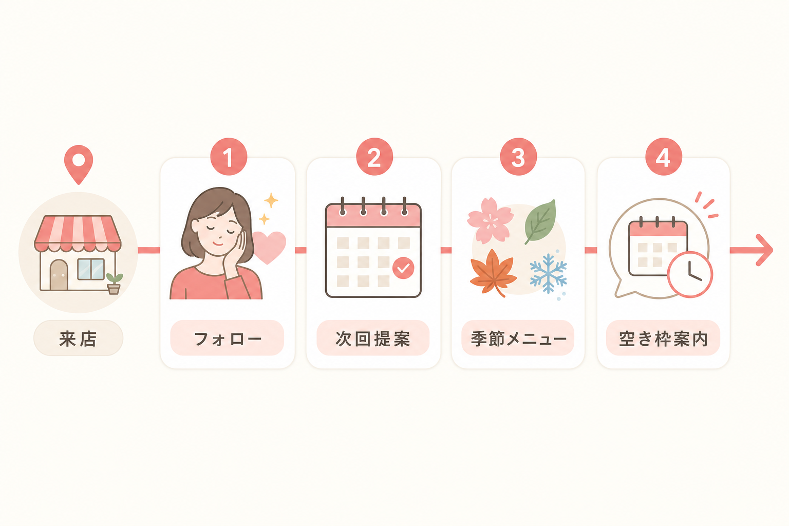 リピートにつながる4つの配信内容タイプを示したフロー図