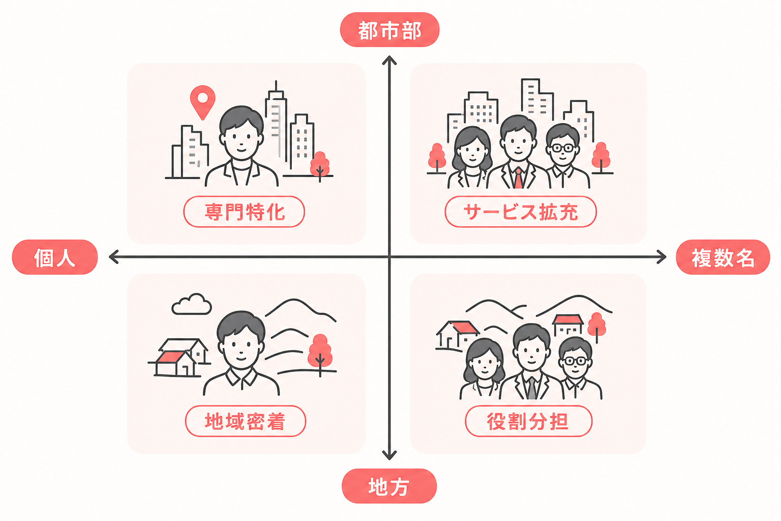 事務所の規模と立地の組み合わせによる業務の絞り込み方の違いを示すマトリクス図