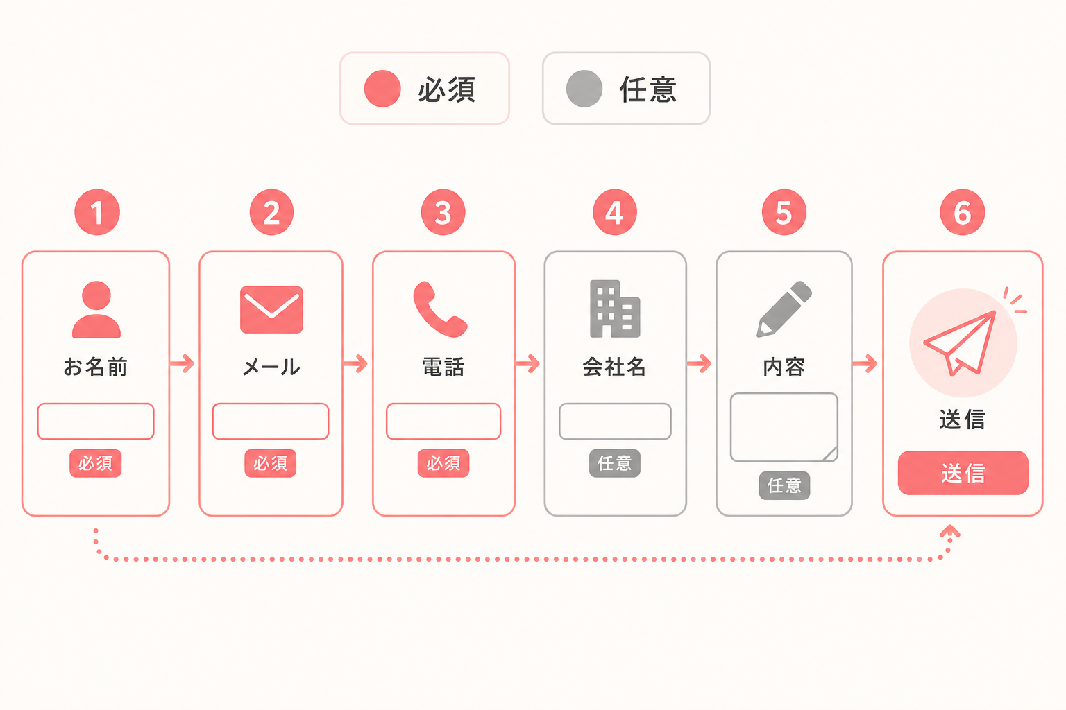 税理士事務所の問い合わせフォーム設計手順を示すフロー図